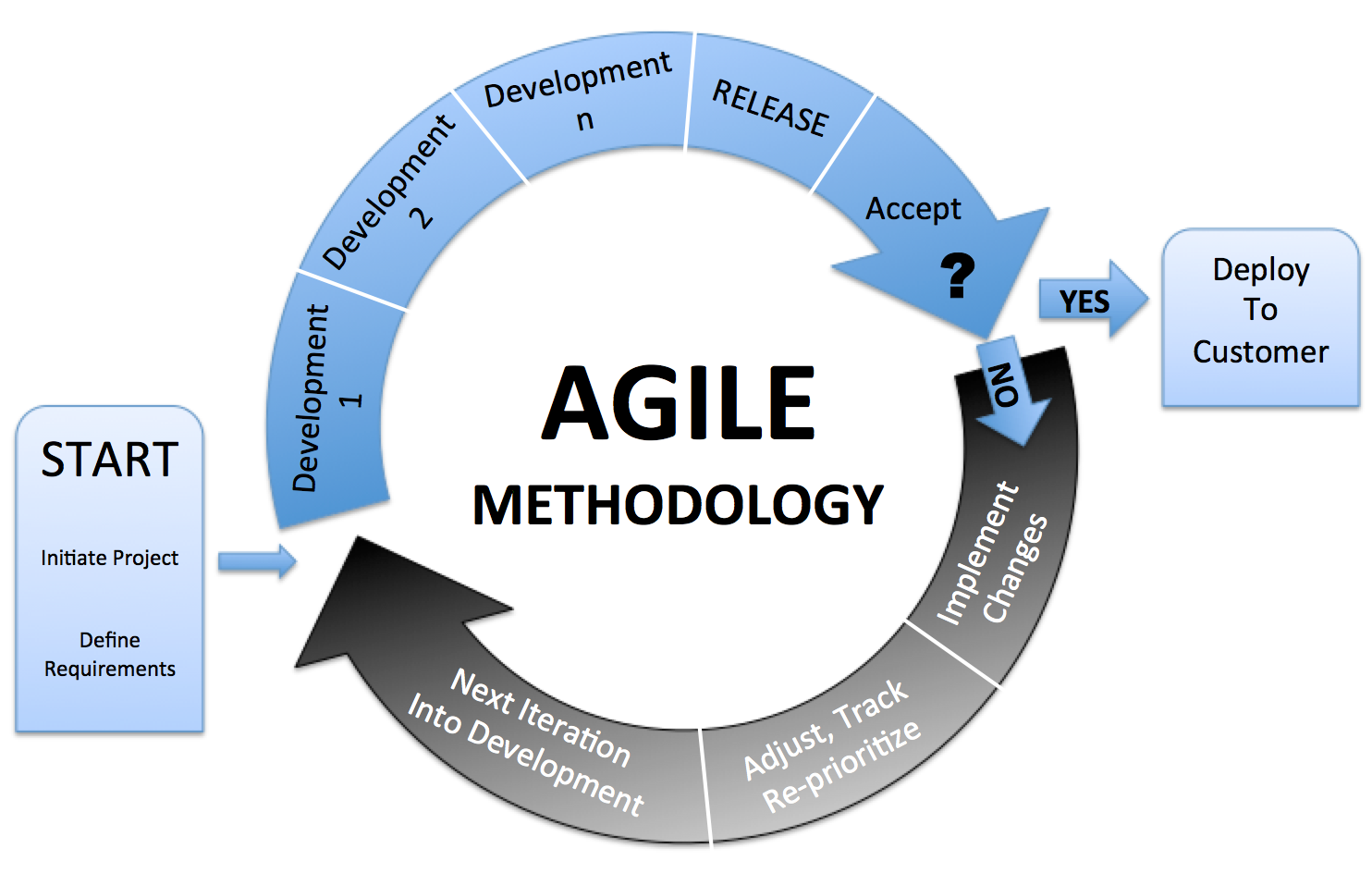 What Is Agile Model Wkcn