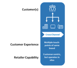 The Differences between Multi-channel, Cross-channel and Omni-channel ...